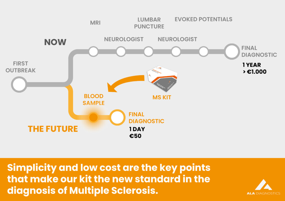 Huidige diagnostische vergelijking vs. MS Kit Diagnostics - ALA Diagnostics