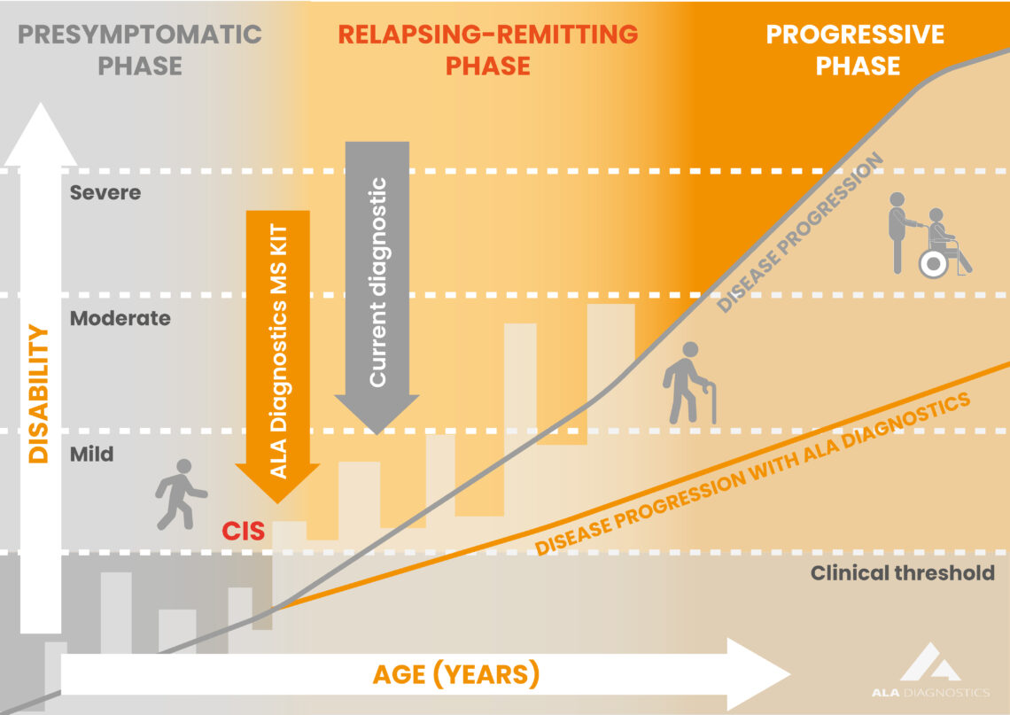 Progressie van multiple sclerose - ALA-diagnostiek